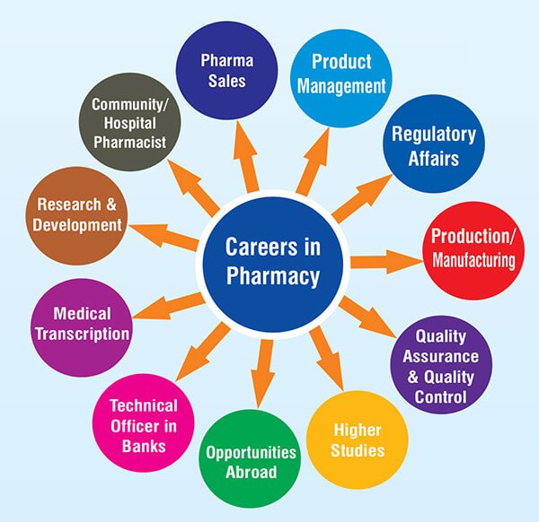 Careers in Pharmacy