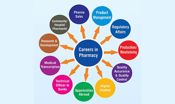 Careers in Pharmacy